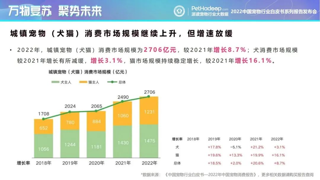 中國寵物行業(yè)白皮書——2022年中國寵物消費(fèi)報(bào)告
