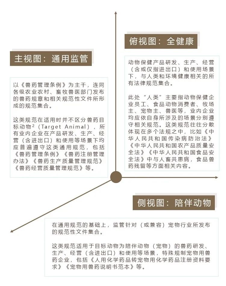 動(dòng)物保?。嚎傆[監(jiān)管體系三視圖1.jpg