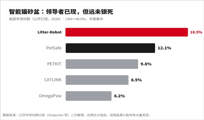 智能貓砂盆美國市場份額