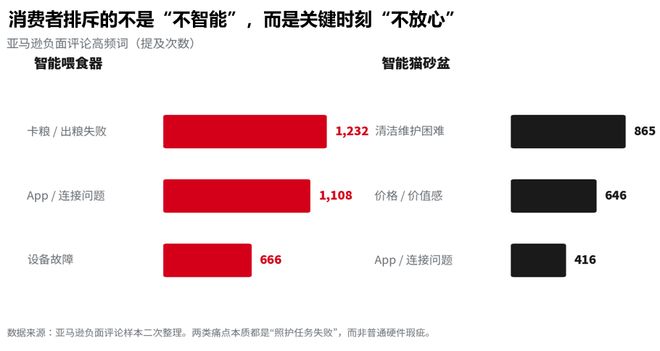 消費(fèi)者排斥的不是“不智能”，而是關(guān)鍵時刻“不放心”