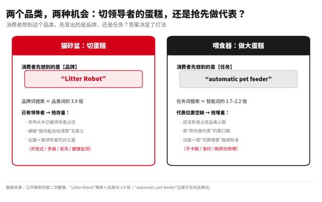 兩個品類，兩種機(jī)會