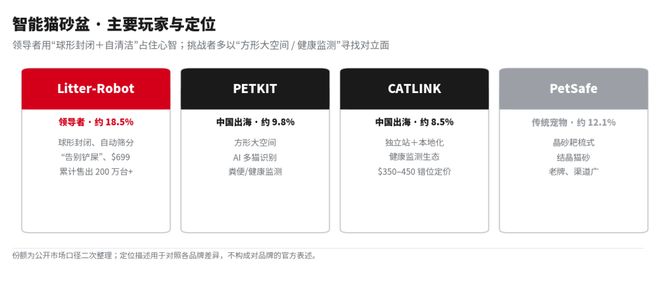 智能喂食器主要玩家與定位